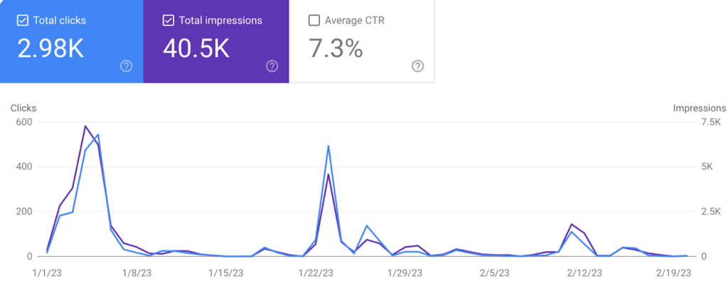 Google Discover SEO Case Study
on How I Increased Google Discover Traffic of a Real Estate Blog from 0 to 4500 clicks - 1