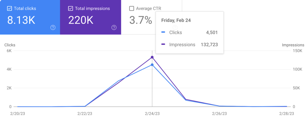 Google Discover SEO Case Study
on How I Increased Google Discover Traffic of a Real Estate Blog from 0 to 4500 clicks - 2