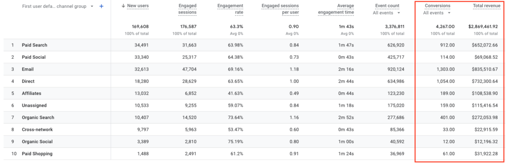 Tracking Conversions in Google Analytics